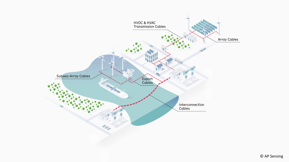 AP Sensing power grid monitoring map: subsea, export, interconnection, array, and HVDC/HVAC power cables AP Sensing power grid monitoring map: subsea, export, interconnection, array, and HVDC/HVAC power cables
