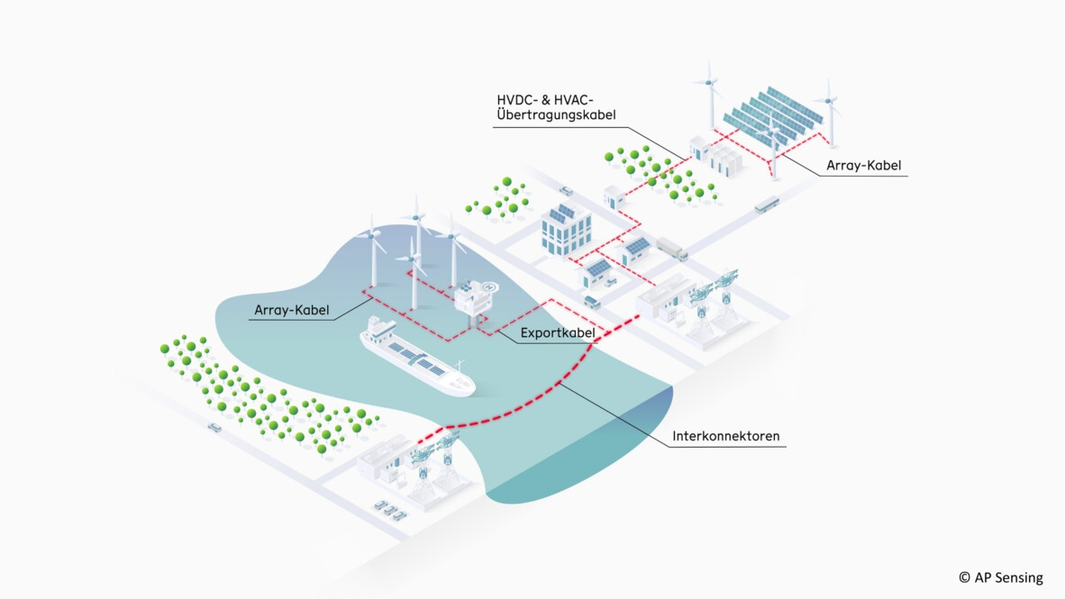 AP Sensing Lösungen zur Überwachung und zum Schutz von Offshore- und Onshore-Energieanlagen und Kabeln AP Sensing Lösungen zur Überwachung und zum Schutz von Offshore- und Onshore-Energieanlagen und Kabeln