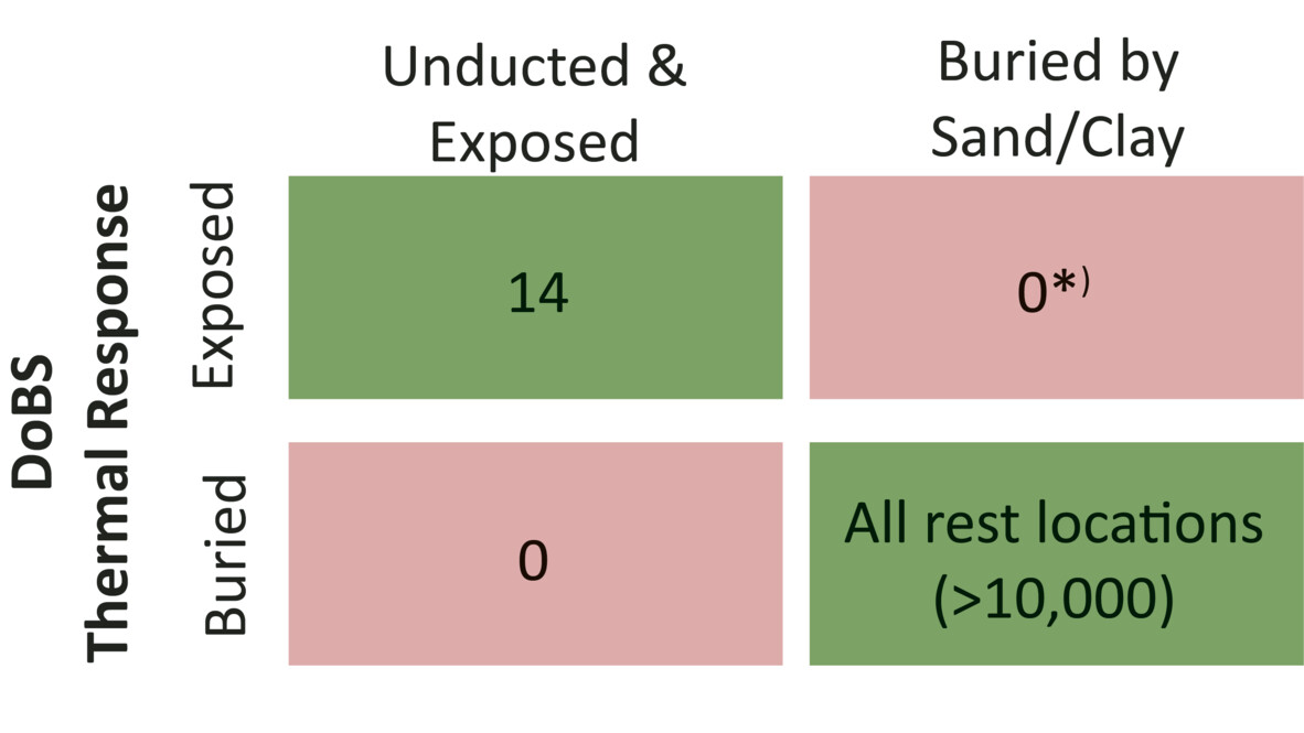 AP Sensing DTS matrix correlating thermal response (Exposed/Buried) with object condition (Unducted/Exposed, Buried). Shows detection results AP Sensing DTS matrix correlating thermal response (Exposed/Buried) with object condition (Unducted/Exposed, Buried). Shows detection results