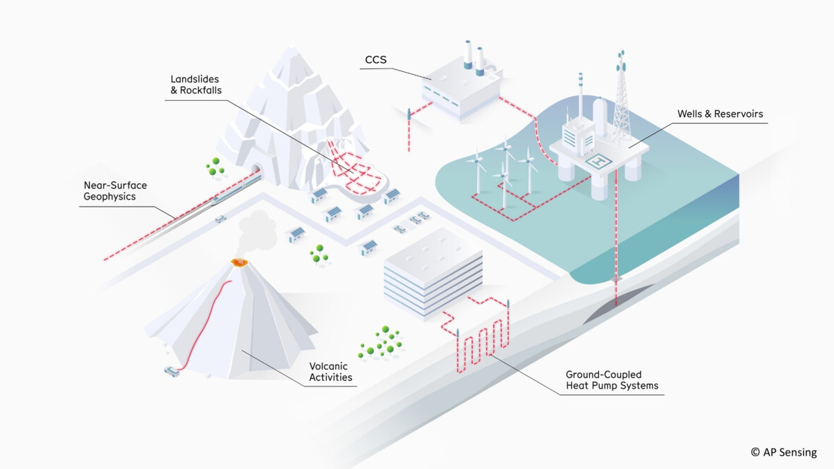 AP Sensing Distributed Fiber Optic Sensing for monitoring infrastructure, geotechnical risks, energy assets, and natural phenomena AP Sensing Distributed Fiber Optic Sensing for monitoring infrastructure, geotechnical risks, energy assets, and natural phenomena