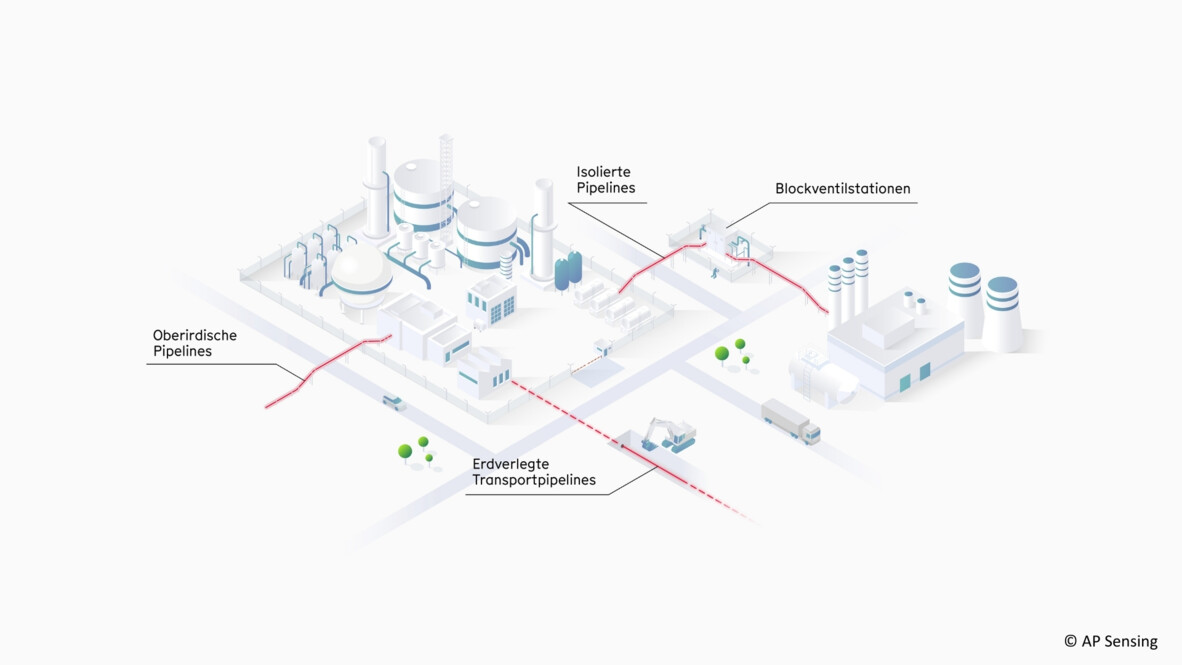 Illustration von Pipeline-Infrastruktur: oberirdisch, isoliert, erdverlegt, mit Blockventilstationen. Relevantes Anwendungsgebiet für AP Sensing Illustration von Pipeline-Infrastruktur: oberirdisch, isoliert, erdverlegt, mit Blockventilstationen. Relevantes Anwendungsgebiet für AP Sensing