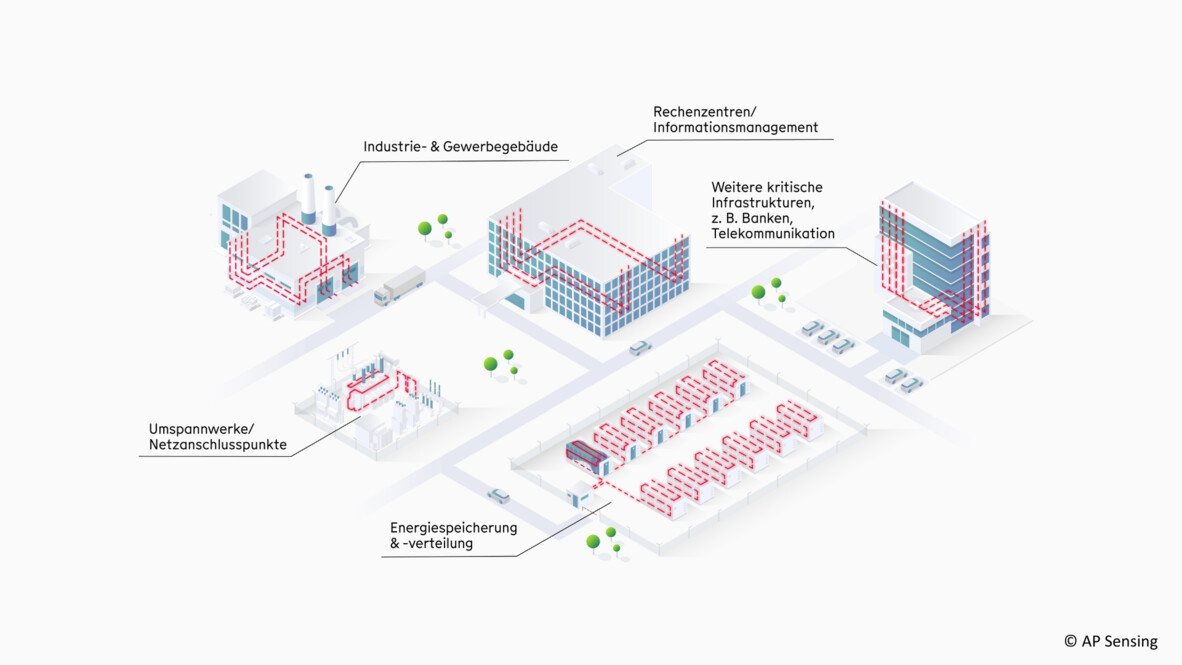 AP Sensing Glasfaser-Sensorik für kritische Infrastrukturen: Industrie, Rechenzentren, Energie, Telekommunikation AP Sensing Glasfaser-Sensorik für kritische Infrastrukturen: Industrie, Rechenzentren, Energie, Telekommunikation