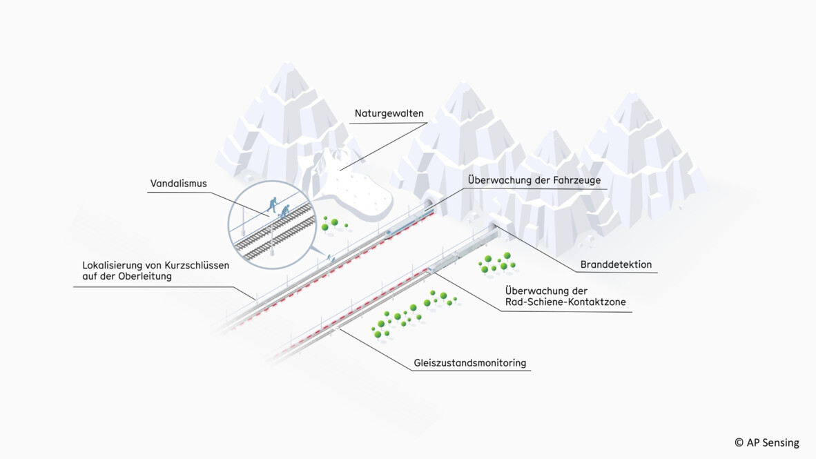 Bahnstrecken-Monitoring mit AP Sensing: Überwachung von Gleisen, Zügen, Oberleitung, Naturereignissen, Vandalismus und Brand mittels faseroptischer Sensorik Bahnstrecken-Monitoring mit AP Sensing: Überwachung von Gleisen, Zügen, Oberleitung, Naturereignissen, Vandalismus und Brand mittels faseroptischer Sensorik