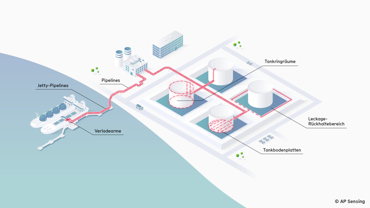 AP Sensing Lösung zur Überwachung von Pipelines, Tanks und Infrastruktur in Hafen- und Industrieanlagen AP Sensing Lösung zur Überwachung von Pipelines, Tanks und Infrastruktur in Hafen- und Industrieanlagen