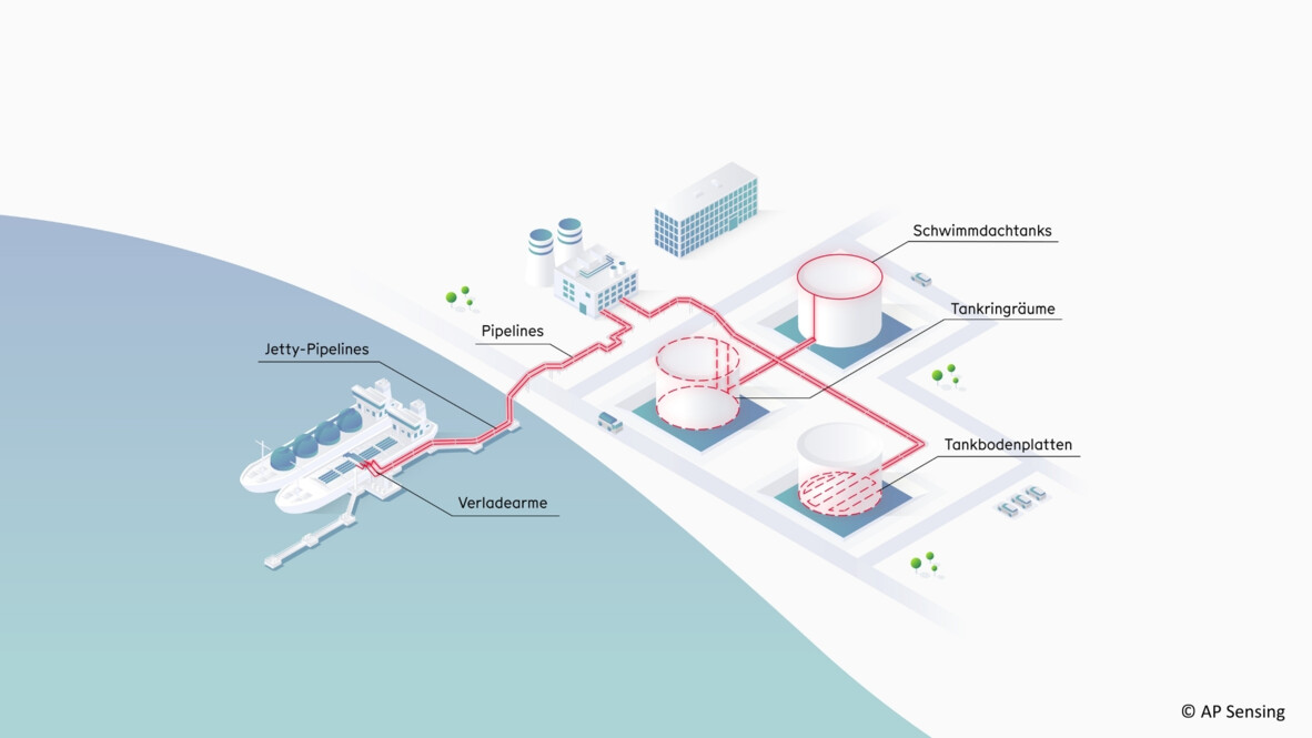 AP Sensing Lösung zur Überwachung von Pipelines, Tanks und Infrastruktur in Hafen- und Industrieanlagen AP Sensing Lösung zur Überwachung von Pipelines, Tanks und Infrastruktur in Hafen- und Industrieanlagen