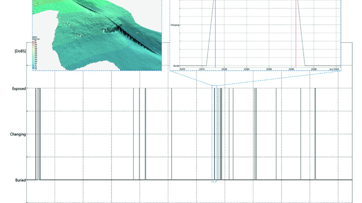 Figure 2: Calculated DoBS results along the surveyed section of Skagerrak4 and cable exposure verification based on the multibeam output AP Sensing fiber optic solution showing pipeline depth of burial and status monitoring visualization