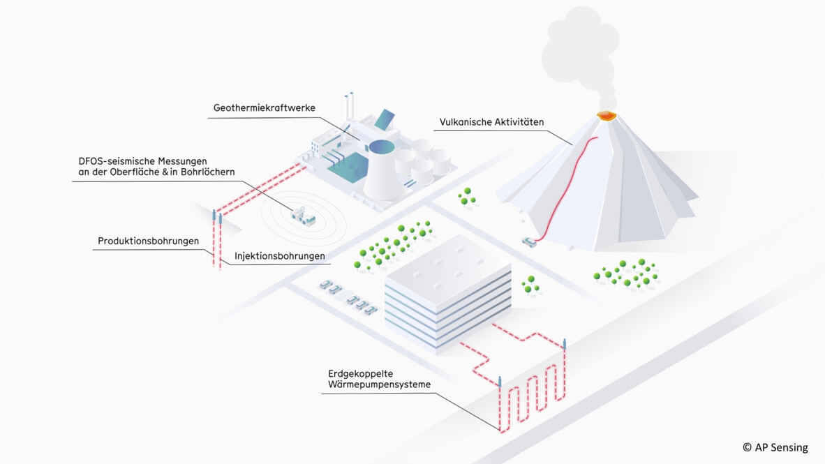 AP Sensing DFOS: Seismik und Temperaturüberwachung für Geothermie, Vulkanüberwachung und Erdwärmesysteme AP Sensing DFOS: Seismik und Temperaturüberwachung für Geothermie, Vulkanüberwachung und Erdwärmesysteme