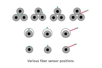 Various AP Sensing fiber sensor positions for monitoring assets Various AP Sensing fiber sensor positions for monitoring assets