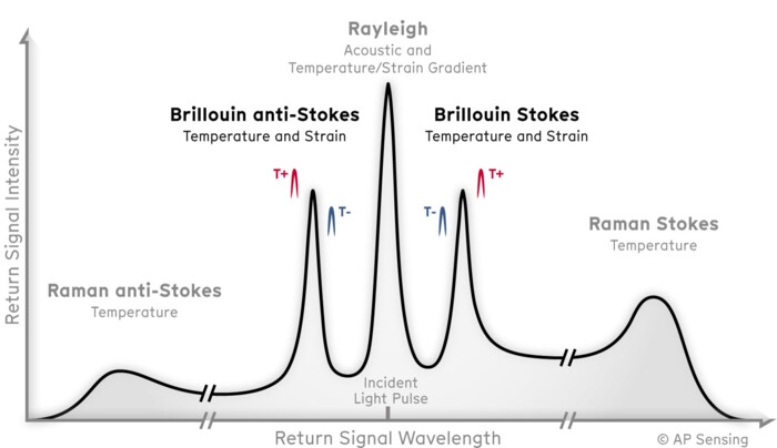 Graph showing Rayleigh, Brillouin, Raman backscatter signals for distributed temperature, strain, acoustic sensing Graph showing Rayleigh, Brillouin, Raman backscatter signals for distributed temperature, strain, acoustic sensing