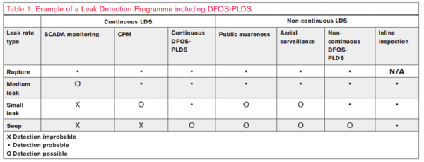 Example of a leak detection programme including AP Sensing DFOS-PLDS effectiveness by leak type Example of a leak detection programme including AP Sensing DFOS-PLDS effectiveness by leak type