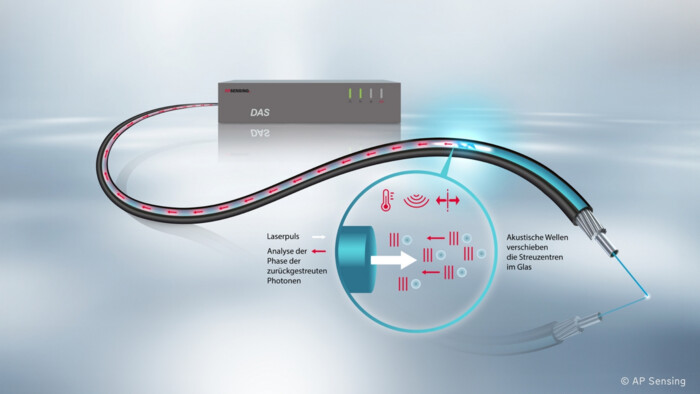 AP Sensing Distributed Acoustic Sensing (DAS): Laserpulse analysieren akustische Wellen und Temperaturänderungen im Glasfaserkabel AP Sensing Distributed Acoustic Sensing (DAS): Laserpulse analysieren akustische Wellen und Temperaturänderungen im Glasfaserkabel