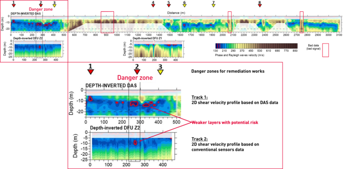 Seismic surface wave analysis along the track in Eastern Europe. The upper panel shows the entire ~3000m track length. The lower zoomed-in panel shows the first 500 m of the track with explanations. Depth-inverted DAS subsurface profile showing velocity data and potential risk zones