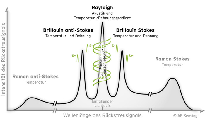 Rückstreuspektren (Rayleigh, Brillouin, Raman) für verteilte faseroptische Messungen von Temperatur, Dehnung und Akustik durch AP Sensing Rückstreuspektren (Rayleigh, Brillouin, Raman) für verteilte faseroptische Messungen von Temperatur, Dehnung und Akustik durch AP Sensing