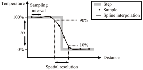 Illustration of spatial resolution and sampling interval for distributed temperature sensing (DTS) systems by AP Sensing Illustration of spatial resolution and sampling interval for distributed temperature sensing (DTS) systems by AP Sensing