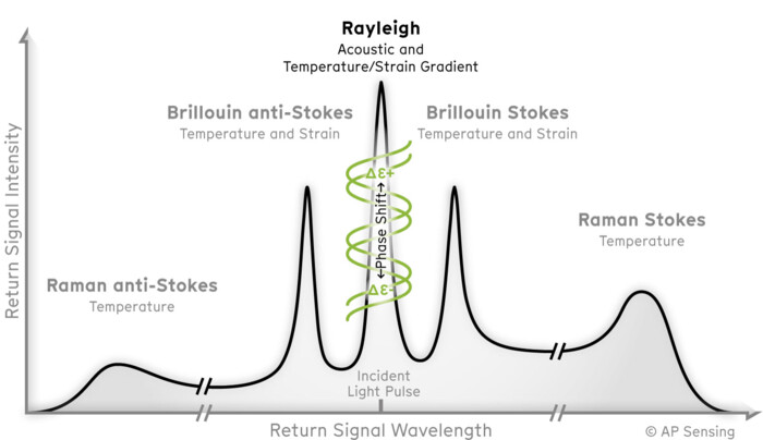 Return signal spectrum illustrating Rayleigh, Brillouin, and Raman scattering for distributed temperature, strain, and acoustic sensing Return signal spectrum illustrating Rayleigh, Brillouin, and Raman scattering for distributed temperature, strain, and acoustic sensing