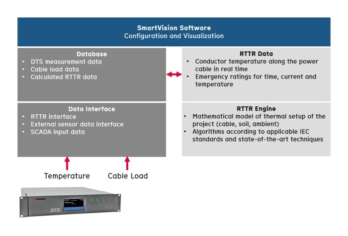 AP Sensing SmartVision RTTR system overview with DTS temperature, cable load input, data interface, database, and engine AP Sensing SmartVision RTTR system overview with DTS temperature, cable load input, data interface, database, and engine