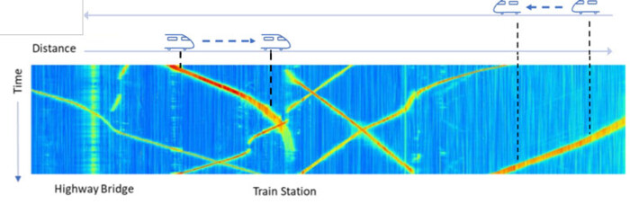 Figure 1: FOAS for track selective train tracking AP Sensing DAS time-distance heat map visualizing train movements between highway bridge and train station