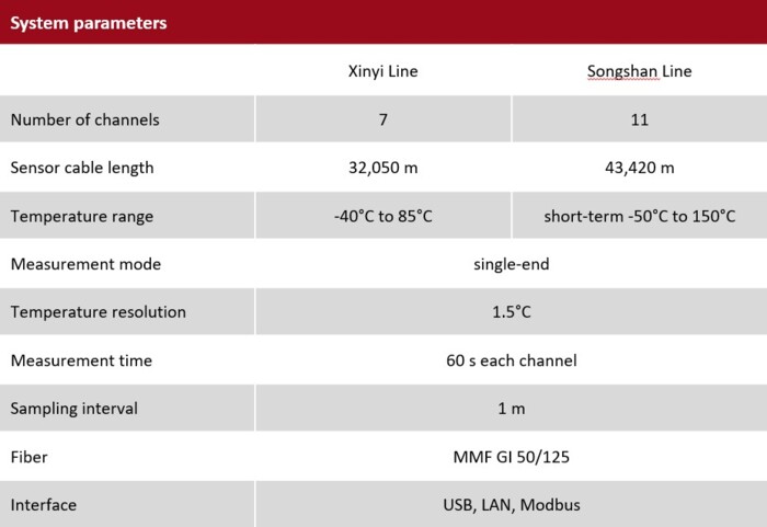AP Sensing distributed temperature sensing system parameters for Xinyi and Songshan lines AP Sensing distributed temperature sensing system parameters for Xinyi and Songshan lines