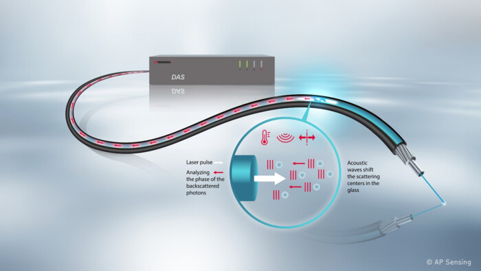 AP Sensing DAS system principle: Laser pulse sent into fiber, backscatter analyzed for acoustic event detection AP Sensing DAS system principle: Laser pulse sent into fiber, backscatter analyzed for acoustic event detection