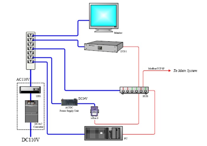 AP Sensing DTS distributed temperature sensing system diagram showing power, monitoring, and network setup AP Sensing DTS distributed temperature sensing system diagram showing power, monitoring, and network setup