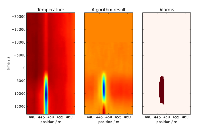 Visualisierung von Temperatur, Analyseergebnis und Alarmen eines AP Sensing DFOS Systems Visualisierung von Temperatur, Analyseergebnis und Alarmen eines AP Sensing DFOS Systems