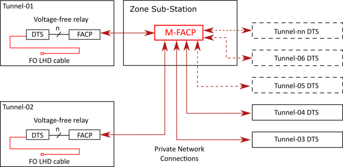 Block diagram illustrating AP Sensing M-FACP integration with distributed fiber optic sensing inputs and outputs Block diagram illustrating AP Sensing M-FACP integration with distributed fiber optic sensing inputs and outputs