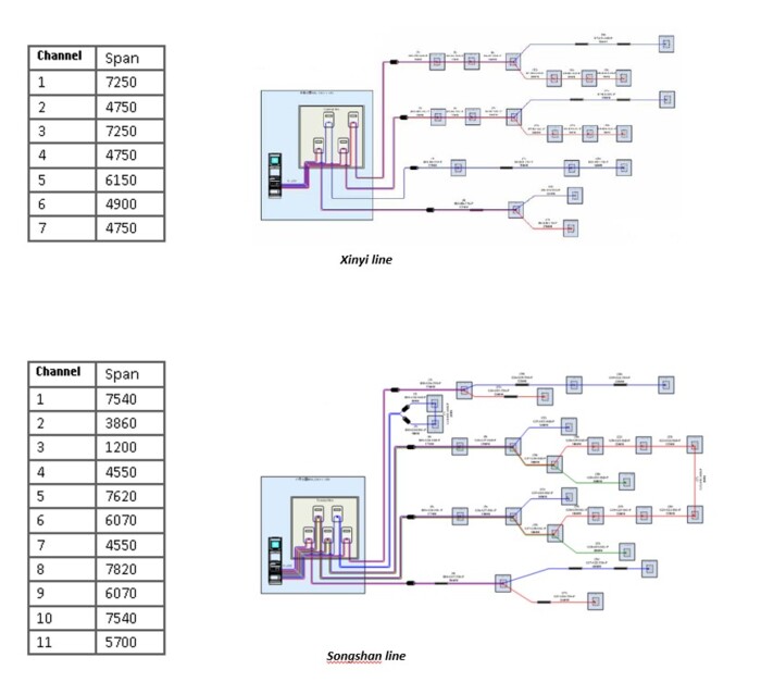 AP Sensing distributed fiber optic sensing setup with channel span data for Xinyi and Songshan lines AP Sensing distributed fiber optic sensing setup with channel span data for Xinyi and Songshan lines