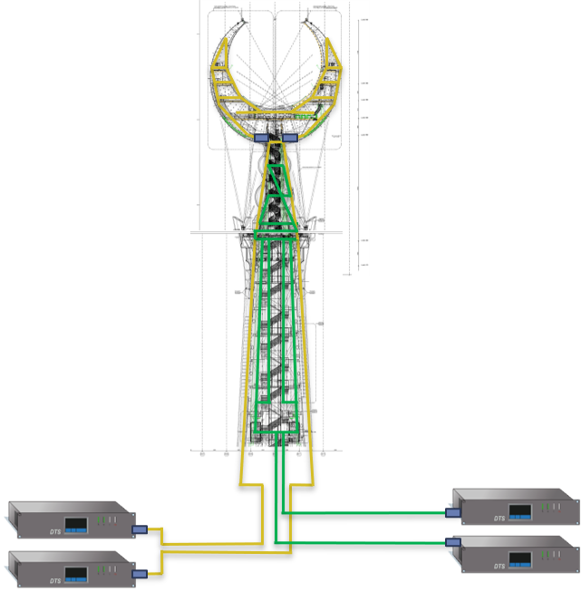 Diagram showing AP Sensing DTS fiber optic sensing installation on a tower structure Diagram showing AP Sensing DTS fiber optic sensing installation on a tower structure