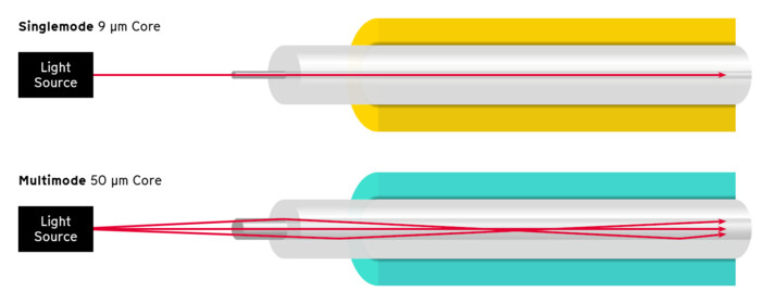 Single-mode 9 µm and multi-mode 50 µm fiber optic cable comparison illustrating light paths for sensing Single-mode 9 µm and multi-mode 50 µm fiber optic cable comparison illustrating light paths for sensing