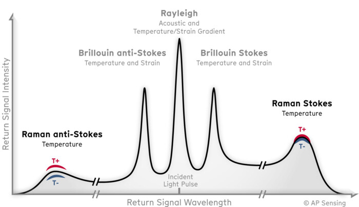 AP Sensing graph of scattered light signals (Raman, Brillouin, Rayleigh) for distributed temperature and strain sensing AP Sensing graph of scattered light signals (Raman, Brillouin, Rayleigh) for distributed temperature and strain sensing