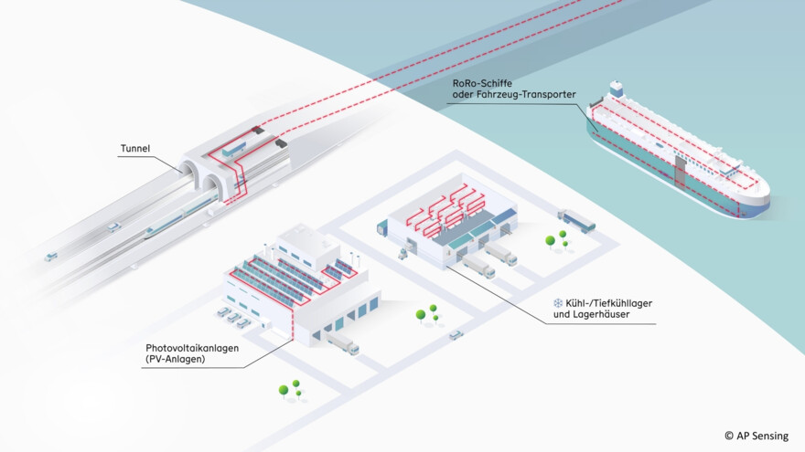 Überwachung kritischer Infrastruktur wie Tunnel, Lager, PV-Anlagen und Schiffe mit AP Sensing Faseroptik Überwachung kritischer Infrastruktur wie Tunnel, Lager, PV-Anlagen und Schiffe mit AP Sensing Faseroptik