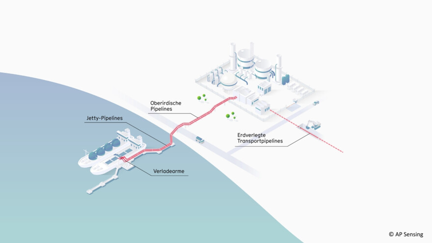 AP Sensing Faseroptik-Überwachung für Jetty, oberirdische und erdverlegte Pipelines AP Sensing Faseroptik-Überwachung für Jetty, oberirdische und erdverlegte Pipelines