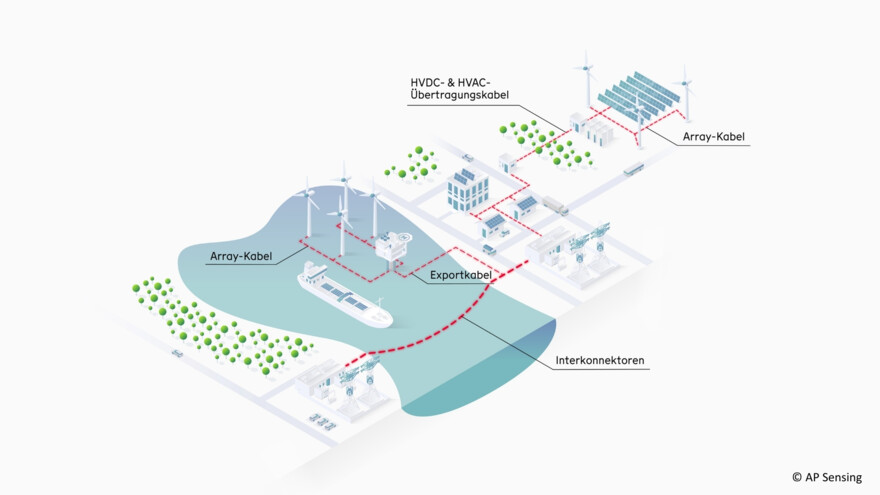 AP Sensing Lösungen zur Überwachung und zum Schutz von Offshore- und Onshore-Energieanlagen und Kabeln AP Sensing Lösungen zur Überwachung und zum Schutz von Offshore- und Onshore-Energieanlagen und Kabeln